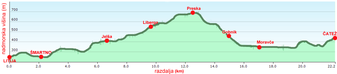 Od Litije do Čateža